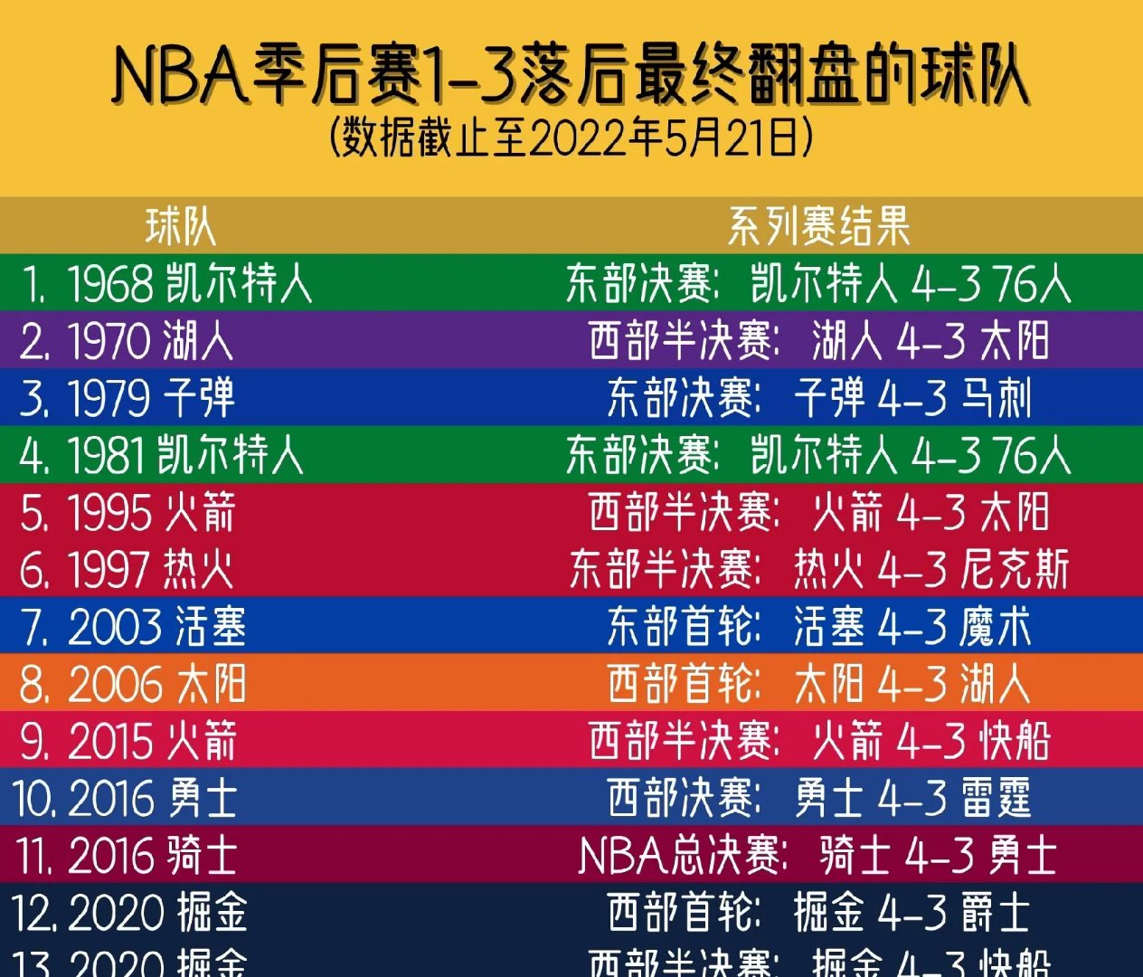 逆转取胜，球队成功晋级淘汰赛