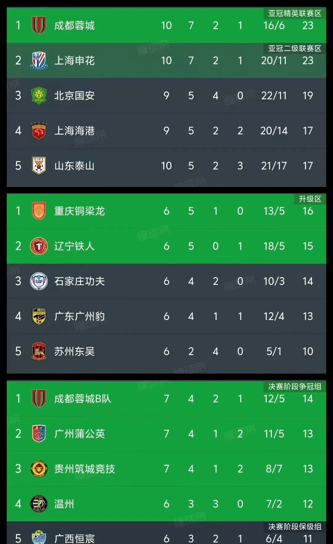 关于足球职业联赛最新一轮榜首球队紧咬榜首的信息